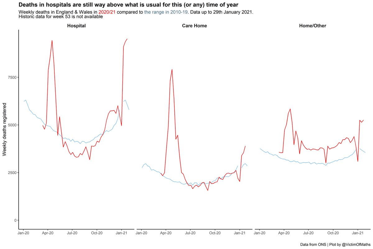 Mortality is well above normal levels across all settings. The biggest excess is in hospitals, but deaths at home are higher than the already elevated level they were sitting at for the second half of 2020, while care home deaths have also risen quite sharply.