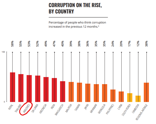 More than half the respondents said  #corruption is on the rise and had increased over the past 12 months.This, when things had improved !The felt  #corruption is high - just as the felt  #MVinjustice is high. #GoM must  #DoBetter  @ACC_Maldives  @presidencymv +