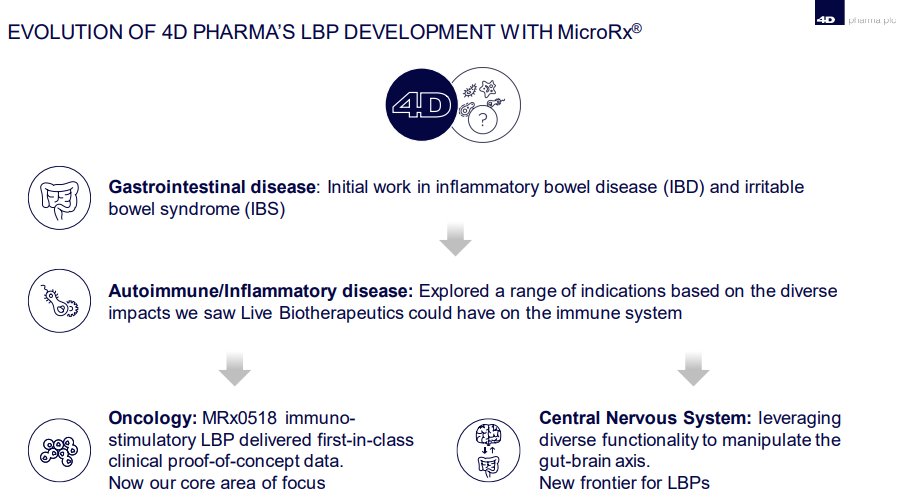  #DDDD is harnessing their research and knowledge of the microbiome to progress treatments for a slew of cancers and diseases.The company's core area of focus is oncology. But they also have advanced work in central nervous system, IBS, and autoimmune/inflammatory diseases.