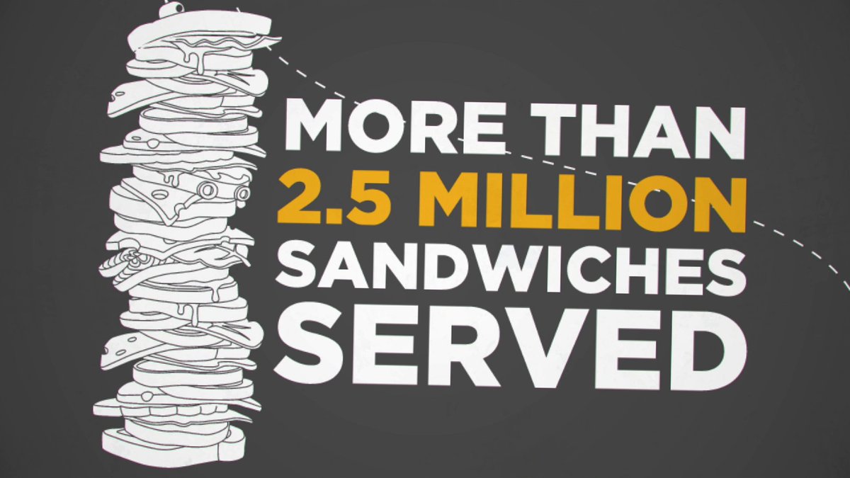 CookOutGame's tweet photo. Every single piece of bread, topping and condiment have led up to this point – together we've served over 2.5 million sandwiches! Chef's kiss to all of you. 💛 #CookOutVR #VRgame #Quest2 https://t.co/PJ45qBmlRN
