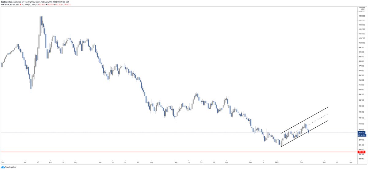 $DXY (USD)I continue to see a lot of bullish predictions for the dollar and just can't get there. Looks like it's ready to break down for another leg. I don't think this is recovering anytime soon, and still expect to eventually reach the 2010 lows. Brrrrrrr.
