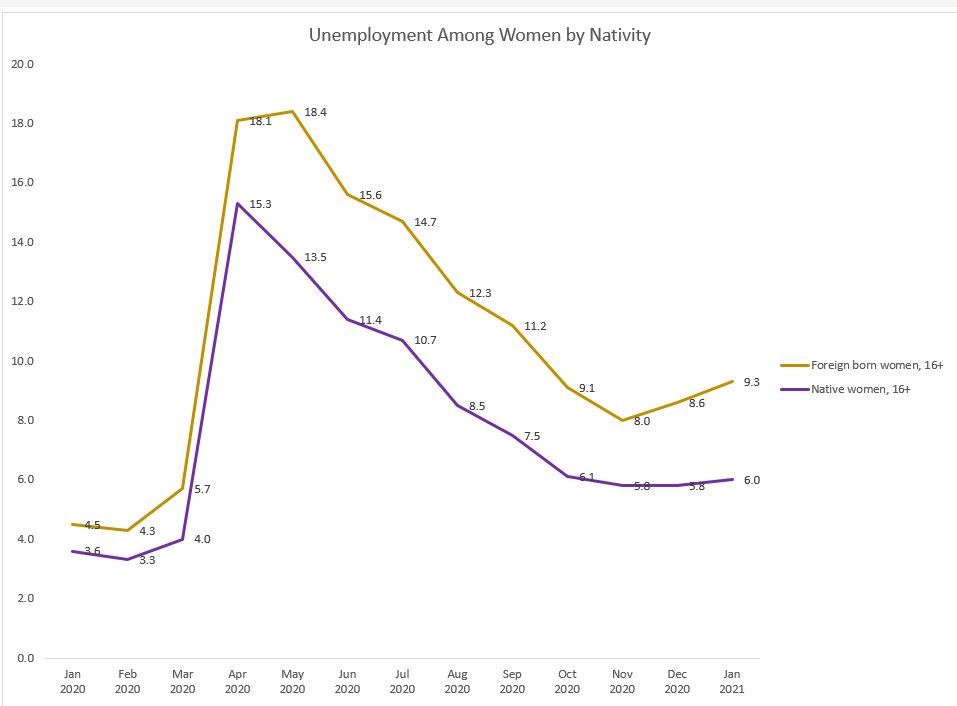 But still, in this recession, the unemployment rate for foreign born women was much higher. 32/