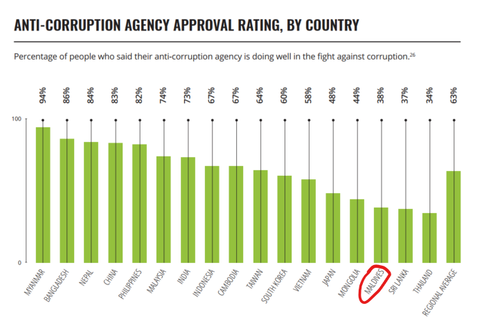 38% of folks in  #Maldives thought the  @ACC_Maldives is doing well - which leaves the vast majority unconvinced, I guess.We can only hope the ACC will  #DoBetter.Much better!+