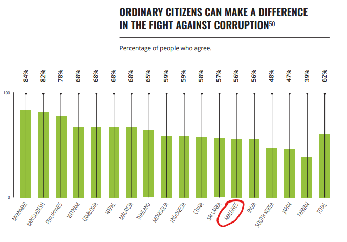 56% of folks also seem to agree they themselves can do something in the fight against  #corruption.Perhaps next time, TI could ask the question differently.Instead of asking if they "can", perhaps ask folks if they WILL do something to fight against corruption? @TransparencyMV