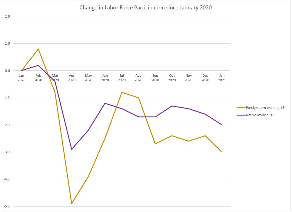 And their labor force decline is also larger. 33/
