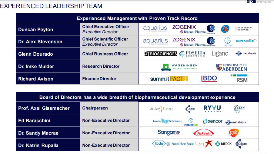 𝙈𝙖𝙣𝙖𝙜𝙚𝙢𝙚𝙣𝙩 𝙩𝙚𝙖𝙢4D Pharma's mgmt team has wide range of experience in working at large pharma and bio companies, including  $BMY,  $SGMO,  $GSK,  $TAK, Roche, Celgene, among others. Also, several have experience in partnering and investing in bio-science companies.