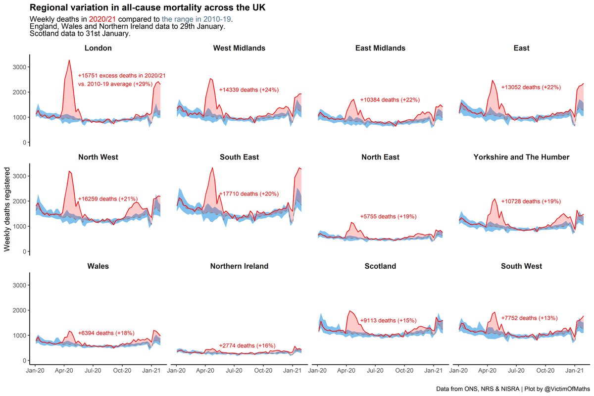 Looking across the whole of the UK, at the end of January, Scotland, Northern Ireland and North East England were the only parts of the country that didn't have higher levels of mortality than the same week in any of the years from 2010 to 2019.