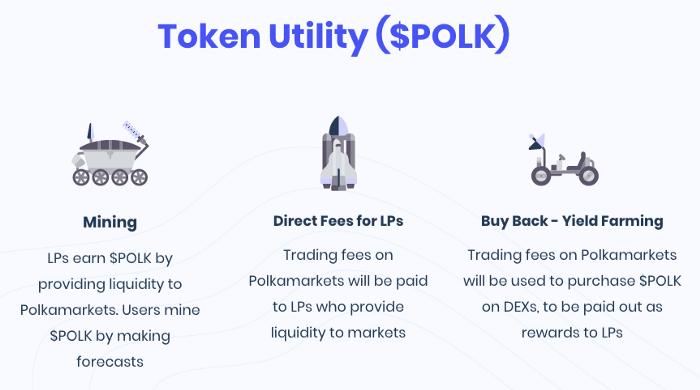 TOKEN USE CASEThey have built-in several key use-cases for  $POLK such as- Mining - Direct Fees for LPs - Buy Backs