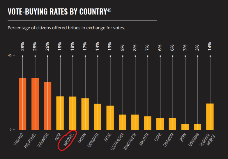 We can't afford to leave the  @mvpeoplesmajlis to criminals.So we really need to  #DoBetter in every election !Stop vote-buying  @mvpeoplesmajlis  @MDPSecretariat  @PPM_Office  @Jumhooree_MV  @AdhaalathOffice  @PNC_Maldives  @MRM_Office  @LabourPartyMV Stop vote-selling folks!+