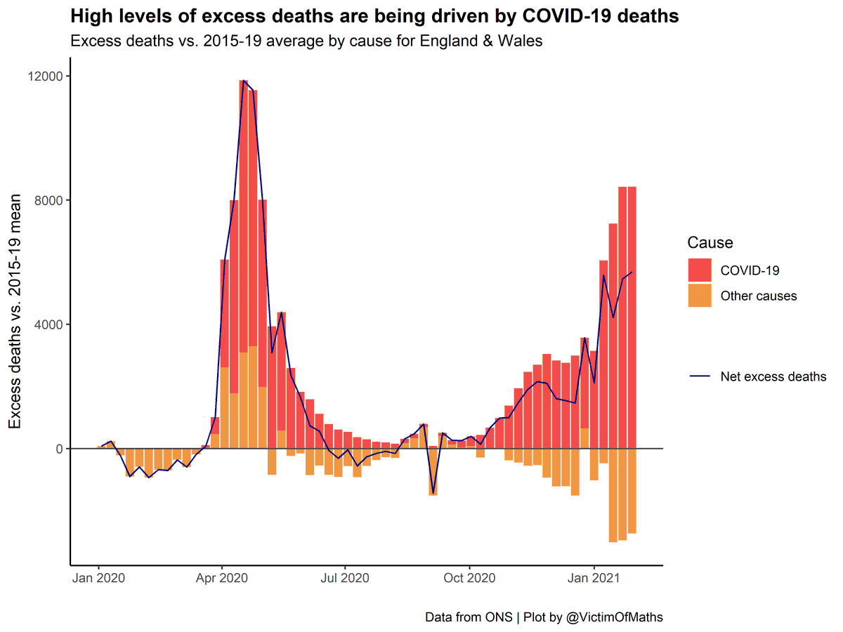 If we look at the cause of these excess deaths, we can see that deaths from COVID-19 have barely changed in the last week, and remain at very high levels.