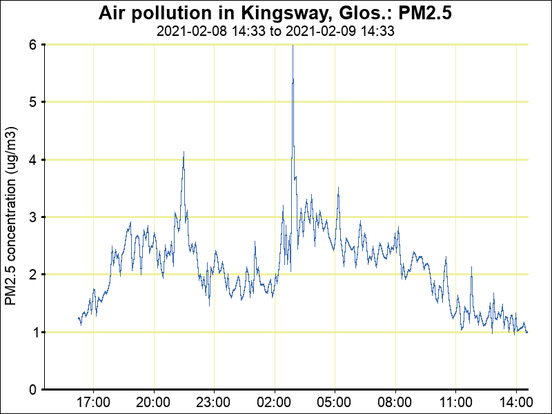 AirKingsway's tweet photo. Latest Kingsway air pollution (PM2.5) at 14:31 09/02/21 is 1 μg/m3.
Latest 1-hour mean is 1 μg/m3 and 24-hour mean is 2 μg/m3.
https://t.co/i5BlpUet9N https://t.co/jP1E9kiNj5 https://t.co/2NCc3IJoRZ