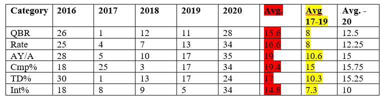 I think the more interesting question is why did 2020 happen? Even if you think Wentz stinks (I don't), the drop off is significant -- with only a few comparable examples in NFL history. (More on that in a moment). /3