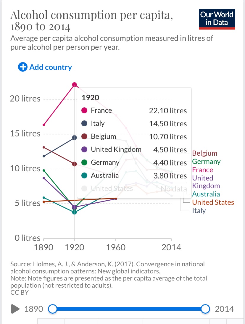 The wine-drinking countries of & reduced their levels of alcohol consumption by more than half, whilst the beer-drinking countries of &  nearly doubled their levels of consumption in the case of  & more than doubled in the case of  & , during the period 1920-2014