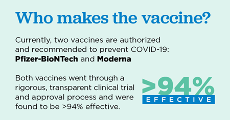 Who makes the vaccine?  Currently, two vaccines are authorized and recommended to prevent COVID-19: <a href="/PfizerBioNTech/">Pfizer BioNTech</a> and <a href="/moderna_tx/">Moderna</a>  Both vaccines went through a rigorous, transparent clinical trial and approval process and were found to be >94% effective.  #PowerofRural #CTORH