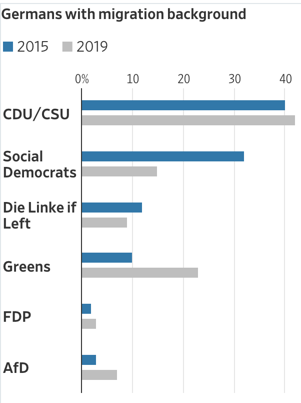 How Germans with and without migration background would vote: 2015 vs 2019 (study by  @KASonline)  https://www.wsj.com/articles/immigrants-and-their-children-shift-toward-center-right-in-germany-11612872336?st=agtr7c460av5dvf&reflink=desktopwebshare_permalink