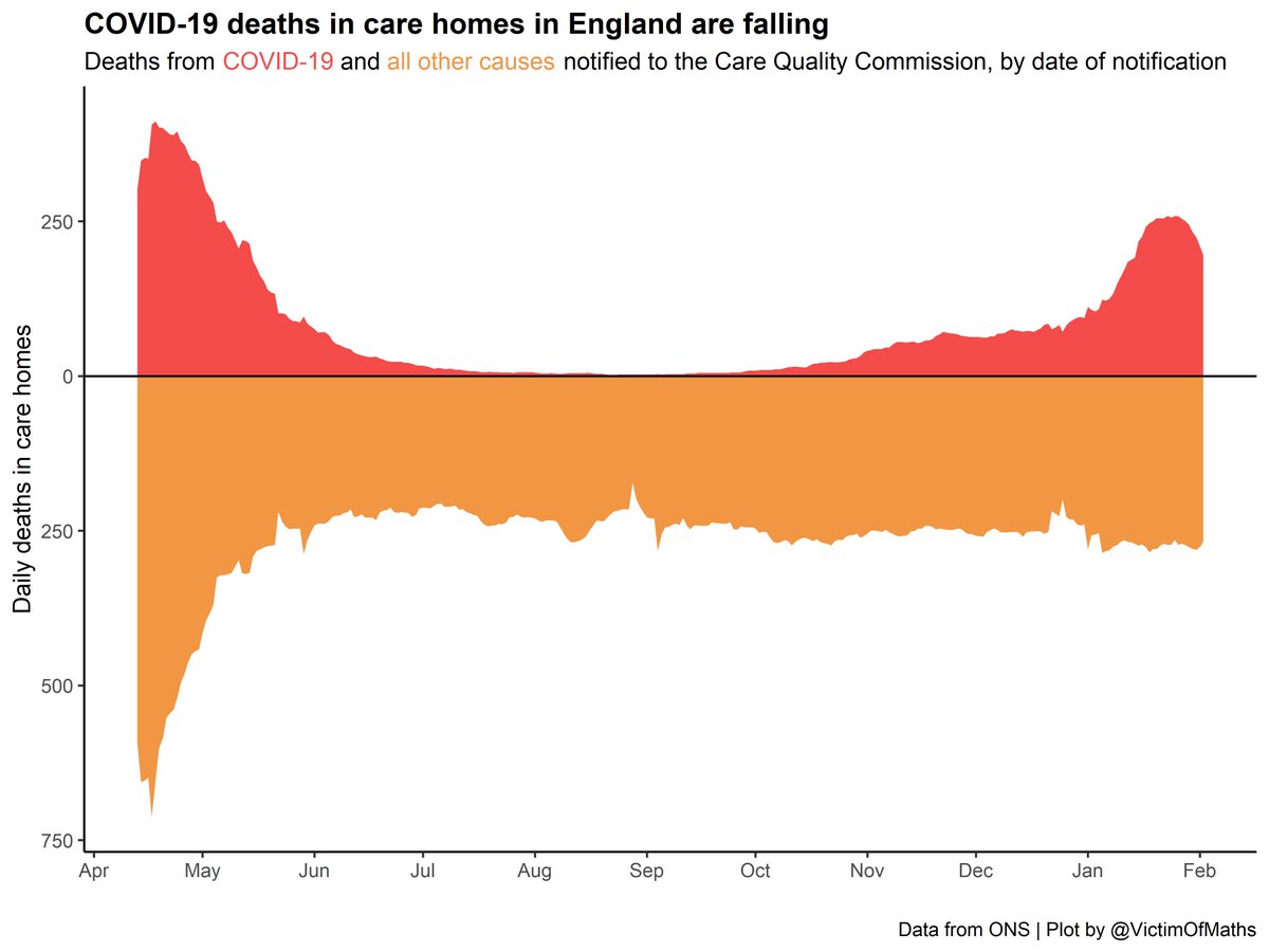 Finally, a *slightly* more positive note. Although the number of deaths registered as taking place in English care homes has risen in the week to 29th Jan, more detailed daily figures from CQC show that COVID-19 deaths in care homes started falling on 27th.