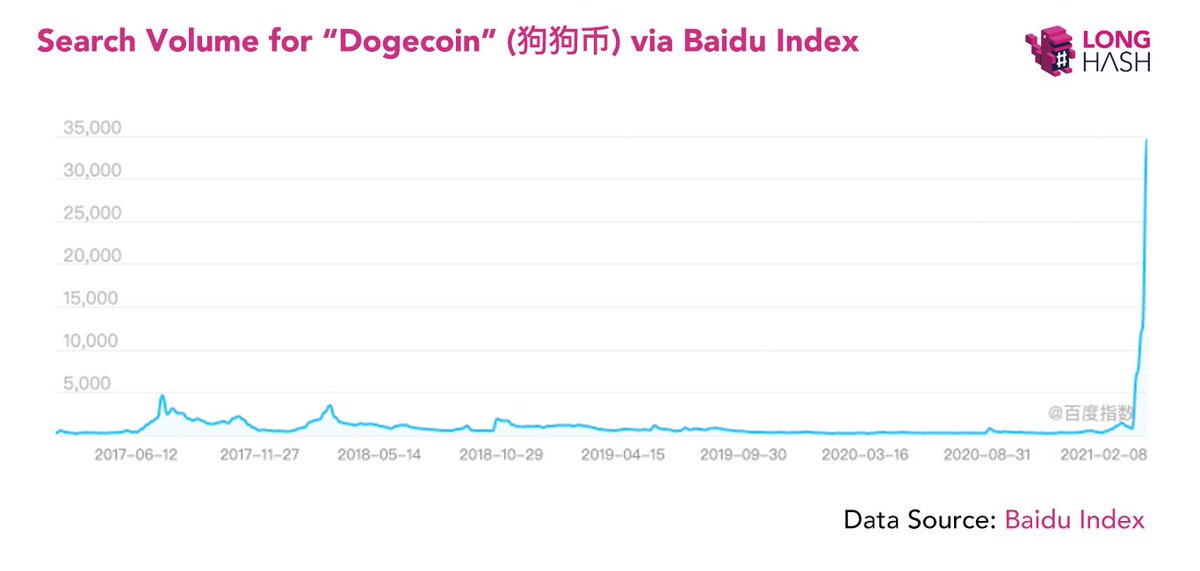 Dogecoin fever has spread to China. Following Elon Musk’s tweets #Dogecoin (狗狗币) search volume on Baidu reached its highest level ever, 10 times that of the 2017 bull market. #DOGE