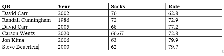 I couldn't find full season stats on pressure rate. The best I found was through week 6. Wentz ranked 6th. But sack numbers are also relevant. Wentz was on pace to be sacked 4th most in NFL history before he was benched. His QB rate is very similar to other QBs on this list /8