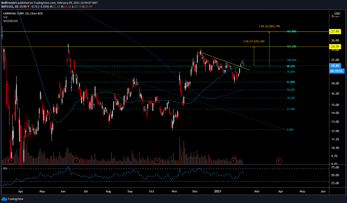 $CCL Looking good here. Confirming support for a run soon