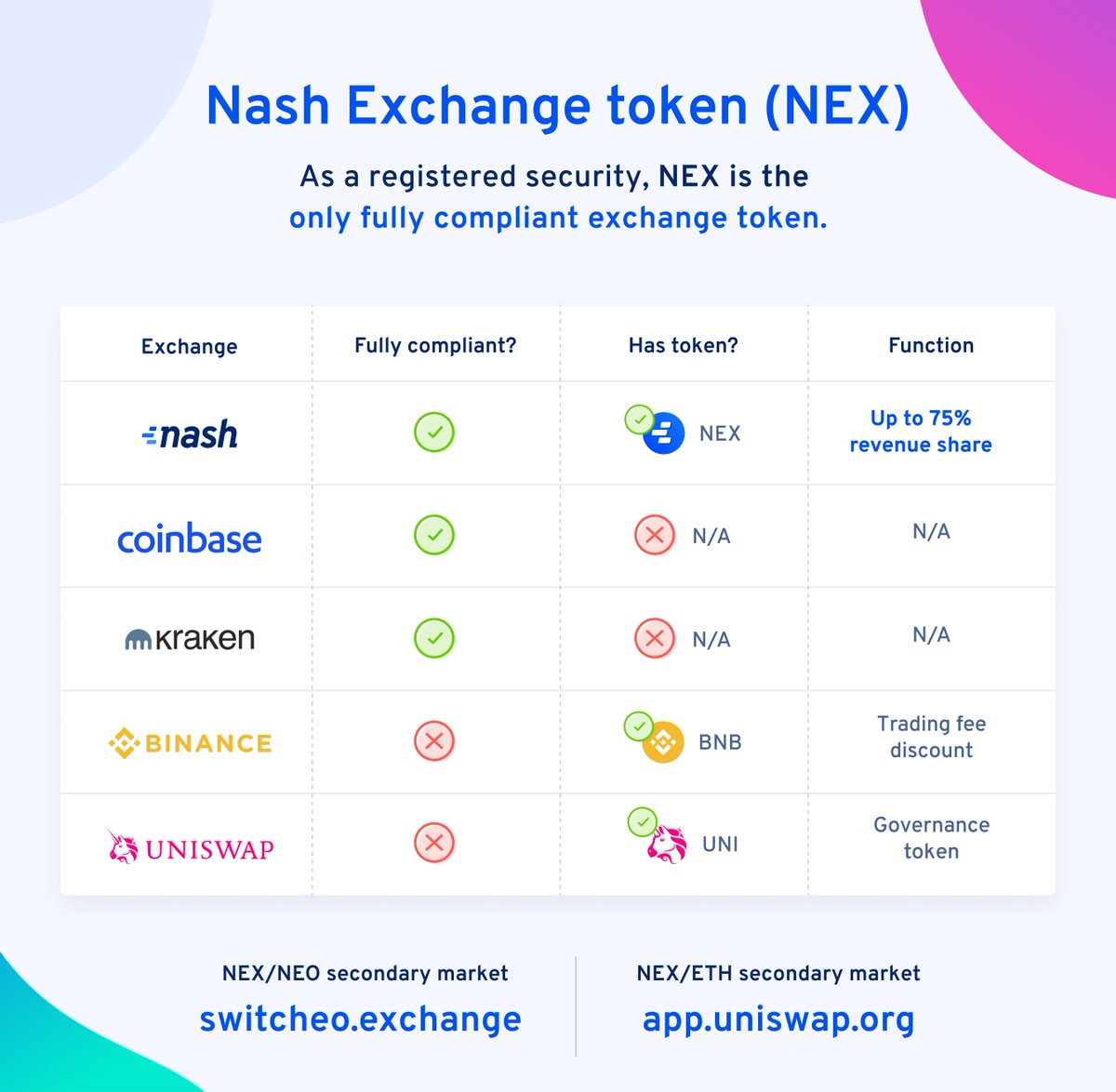  $NEX stakers will enjoy two new sources of dividends, besides fees from our Layer-2 exchange. Revenue from "wallet-only" pairs, as well as the Nash card and banking services, will flow back to stakers as  $USDC. And remember, NEX is the only fully compliant exchange token! (10/11)