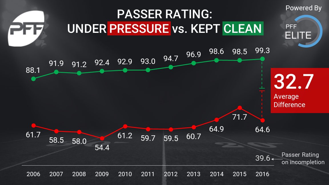 Of course, there are plenty of stats that show real pressure affects a QBs play. Per PFF, QB rate plummets 32.7 points when a QB is pressured. INT% jumps 1.4% when pressured. /6