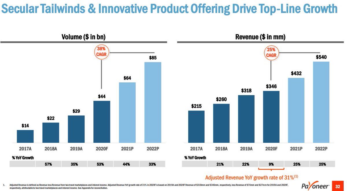 6) Financials$44B transaction volume 2020 > $85B in 2022$346M rev 2020 > $540M in 2022Margin growing from 65% in 2017 to 72% in 2020