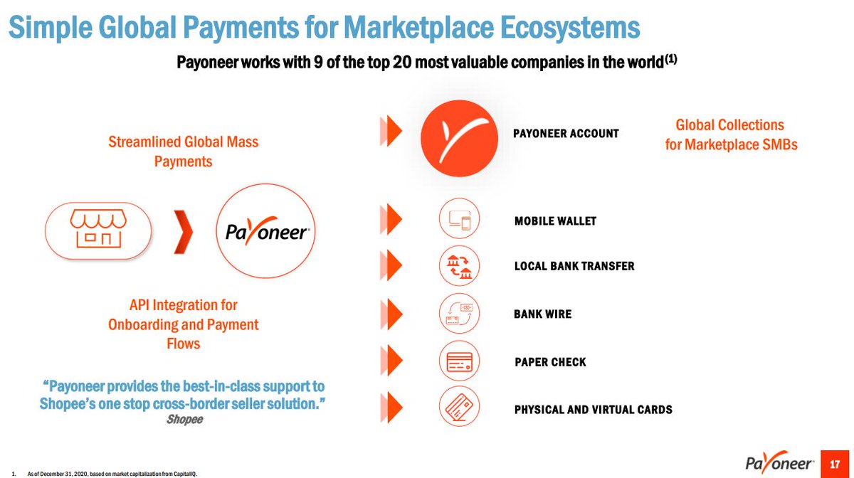 5)Top ClientsPayoneer works with 9 of the top 20 most valuable companies in the world.Examples:$EBAY$ABNB$FVRR$UPWK$GOOGAs these businesses grow - Payoneer grows alongside.190+Countries4M Companies150+ Currencies