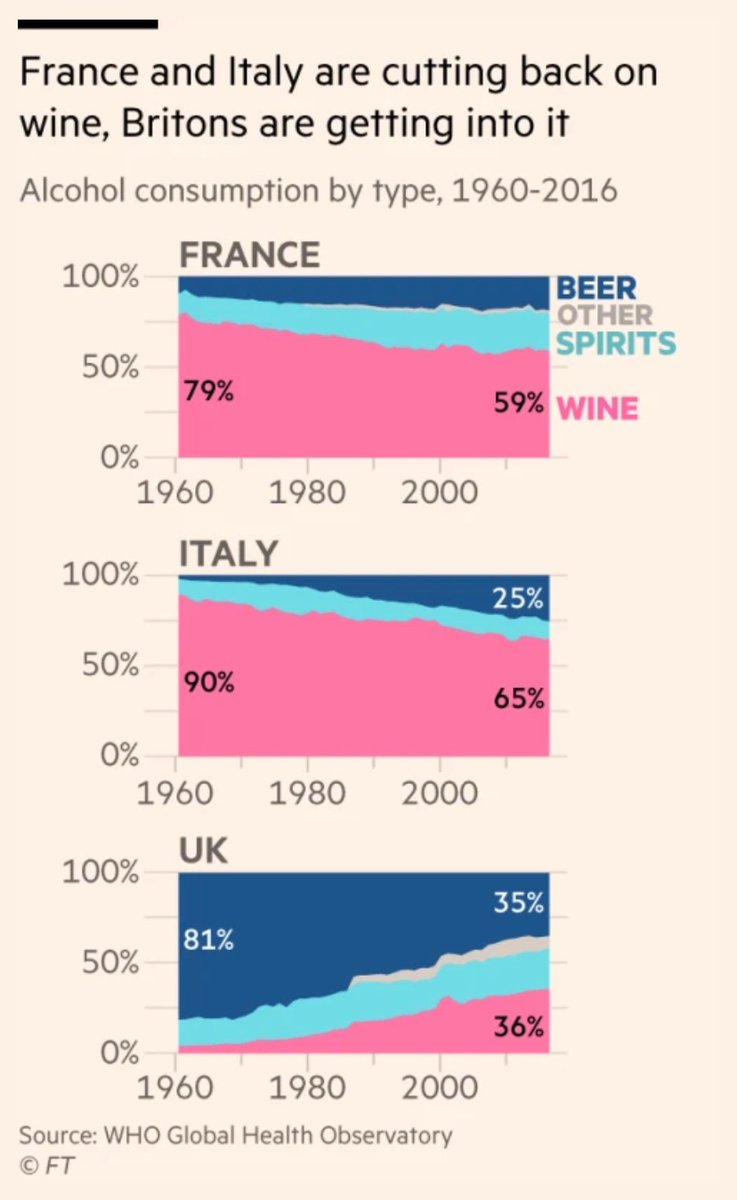 In 1939 the average French person drank more half a bottle of wine a day apparently & as recently as 1961 the average French person was drinking the equivalent of 25 glasses of wine a week https://www.ft.com/content/3f48912c-4831-11ea-aeb3-955839e06441