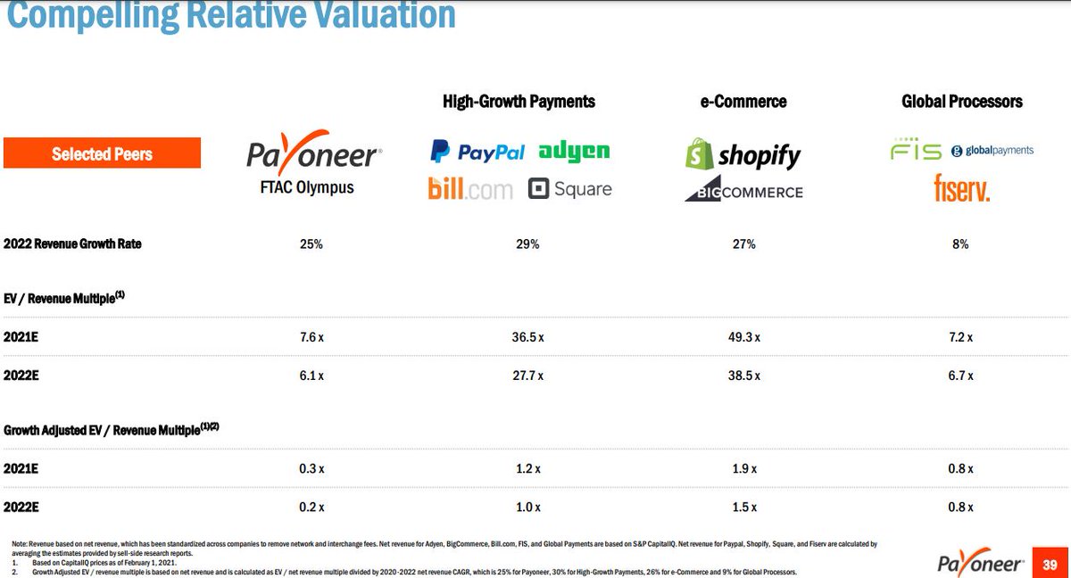 7) ValuationPayoneer's EV/REV multiple is only x7.6 compared to other similar payments/e-commerce platforms who average between x27 and x38.Indicates stock is well-priced. Important to point out the difference in scale between companies like  $PYPL ,  $SQ and Payoneer.