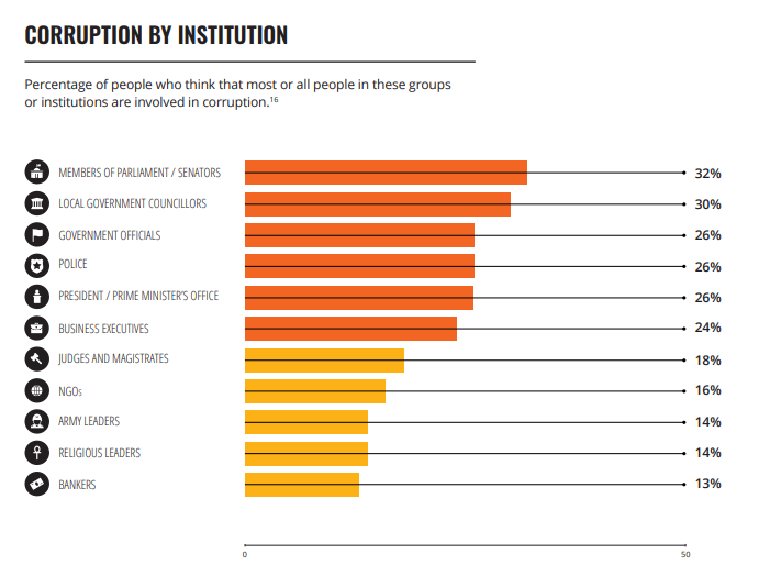 The picture is bleak on the perception about institutions. Check out the % of folks who think "most or all people in these groups or institutions" r  #corrupt !More folks think MPs, judges n even "religious leaders" are corrupt than Bankers!Don't know what to think of that!+