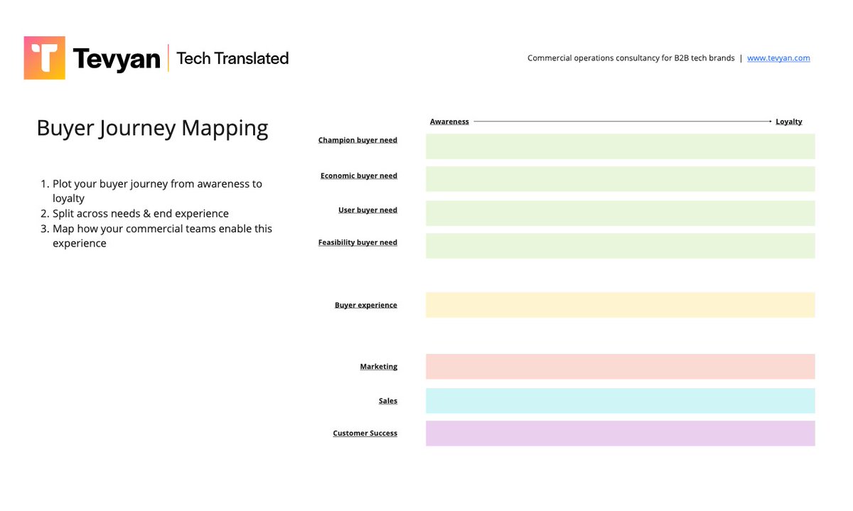 tevyangrowth's tweet photo. Give your buyer journey mapping the same attention you give your user's journey with our buyer journey swim lanes template. Free in both PDF and Miro formats #b2bsales #b2btech #scaleup https://t.co/MkSRFBqkRx https://t.co/uA8ccVwLlQ