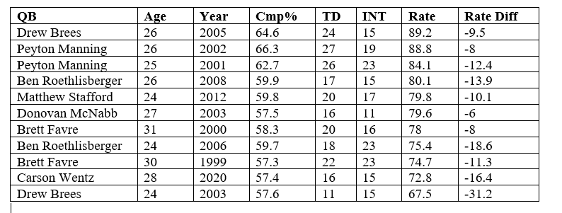 The most concerning thing here is, if you rank the bad seasons by QB rate, Wentz still ends up 2nd last. Brees bouncing back provides hope. But you might be hanging your hat on an outlier. Again: there is no guarantee Wentz bounces back here.