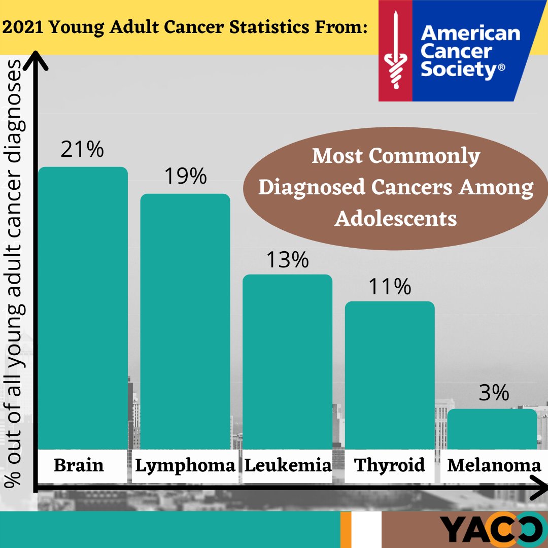 YACancerConnect's tweet image. Here is YACC's summary of America Cancer Society's 2021 annual report of Cancer Facts and Figures! Although last year's ACS report had a larger section for AYAs than this year's did, it's nice to see that ACS is continuing to study and highlight AYA cancer.

#ACS #report