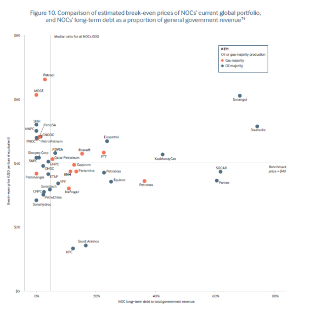 Debt is a big compounding risk in some places: if the company is "too big to fail," govt may need to step in to bail out NOCs if new projects don't break even. Heavy debt + a high share of costly projects in upcoming portfolio = big national risk. 7/