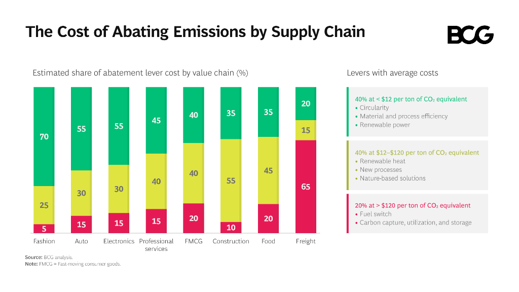 BCG's tweet photo. Across a whole value chain, emissions are more affordable to address. In most supply chains, there is the potential for substantially more efficiency and for much more re-use of materials. https://t.co/wmS9zrRzf4 #WEFClimate #DavosAgenda https://t.co/VA4DSE3lUa