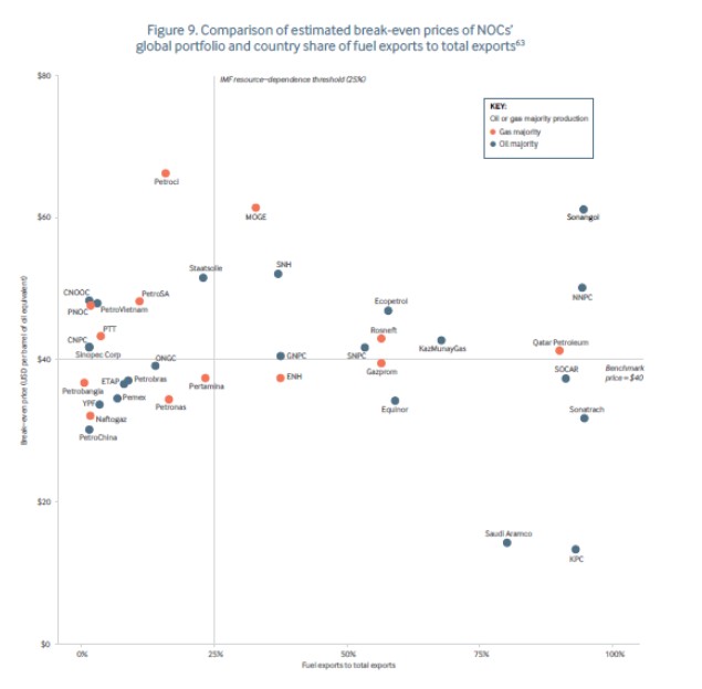 Oil dependence is another risk factor. Countries like Nigeria, Colombia, Kazakhstan face high-risk NOC investment decisions AND economies dominated by oil. Reverberations of project failure can be wide, and NOC $$ may divert resources for necessary diversification. 9/