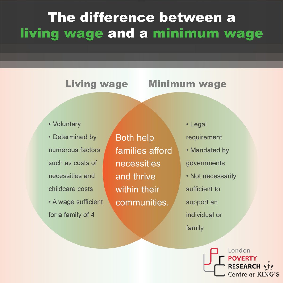 ldnprc's tweet photo. Do you know the difference between a minimum wage and a living wage? #LWlondon #bealivingwagemployer #OLWN #livingwageLondonON #SDGs #povertyreduction #londonchamberofcommerce #smallbusinesses #socialeconomicdevelopment #londonON #socialenterprise https://t.co/0KdDd2jnwR