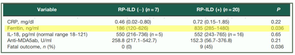 Ferritin level is an important prognostic marker for development of rapidly progressive ILD (RP-ILD) & mortalityFrom a 2012 study:MDA-5 DM patients with RP-ILD had  ferritin than those without ILDMDA-5 DM patients who died also had  ferritin than patients who lived