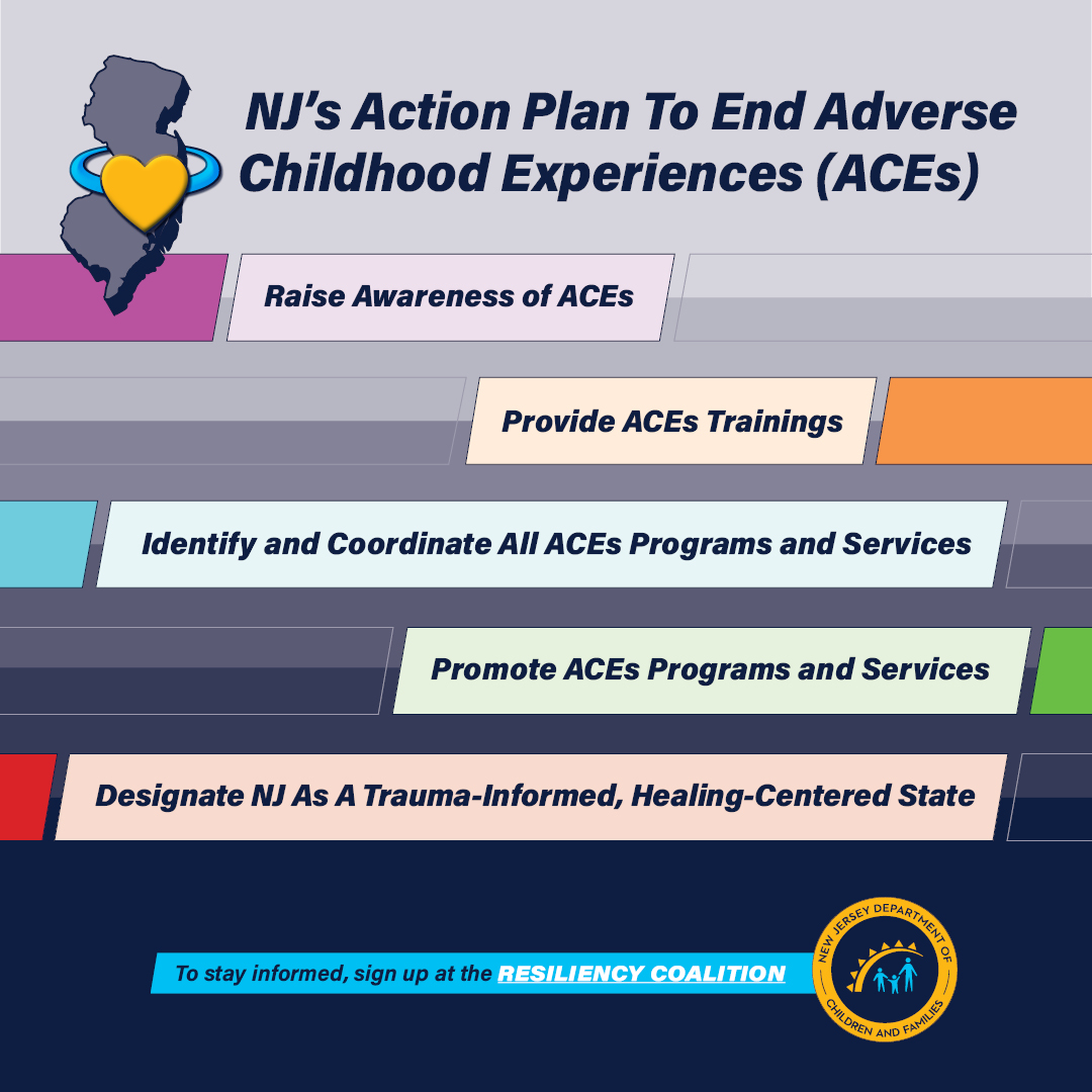NJDCA's tweet photo. In partnership w/ individuals directly impacted by childhood adversity, @NJDCF’s Office of Resilience & @ACEsConnection created an #ACEsAction Plan, to mitigate & eliminate ACEs across NJ. Learn about ACEs & how to get involved: 📑https://t.co/xJCqHWzdcX 🖥️https://t.co/Z6N6fXLryL https://t.co/vEAQLtwn4z