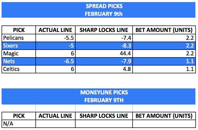 Sharp_Locks's tweet image. 🔒Today's Sharp Lock Picks🔒

5 picks ATS and three of them are 2 unit bets. RT / Like if you're tailing our algorithm tonight LFG🔥