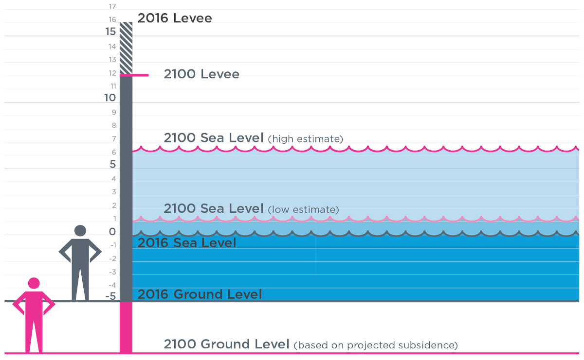euhorizons's tweet photo. Our sea levels are rising, and New Orleans is adapting to survive! Do you have a passion for creating #sustainable #policy? 🌊🌊

✅Apply to the EuH 2021 #PolicyCompetition #EUHPC2021! 
https://t.co/RLekrdU4uI

🌎 NOLA's #climate plan: https://t.co/PYWOPUOT75

@resilientNOLA #euh https://t.co/Aq8SitKcrn