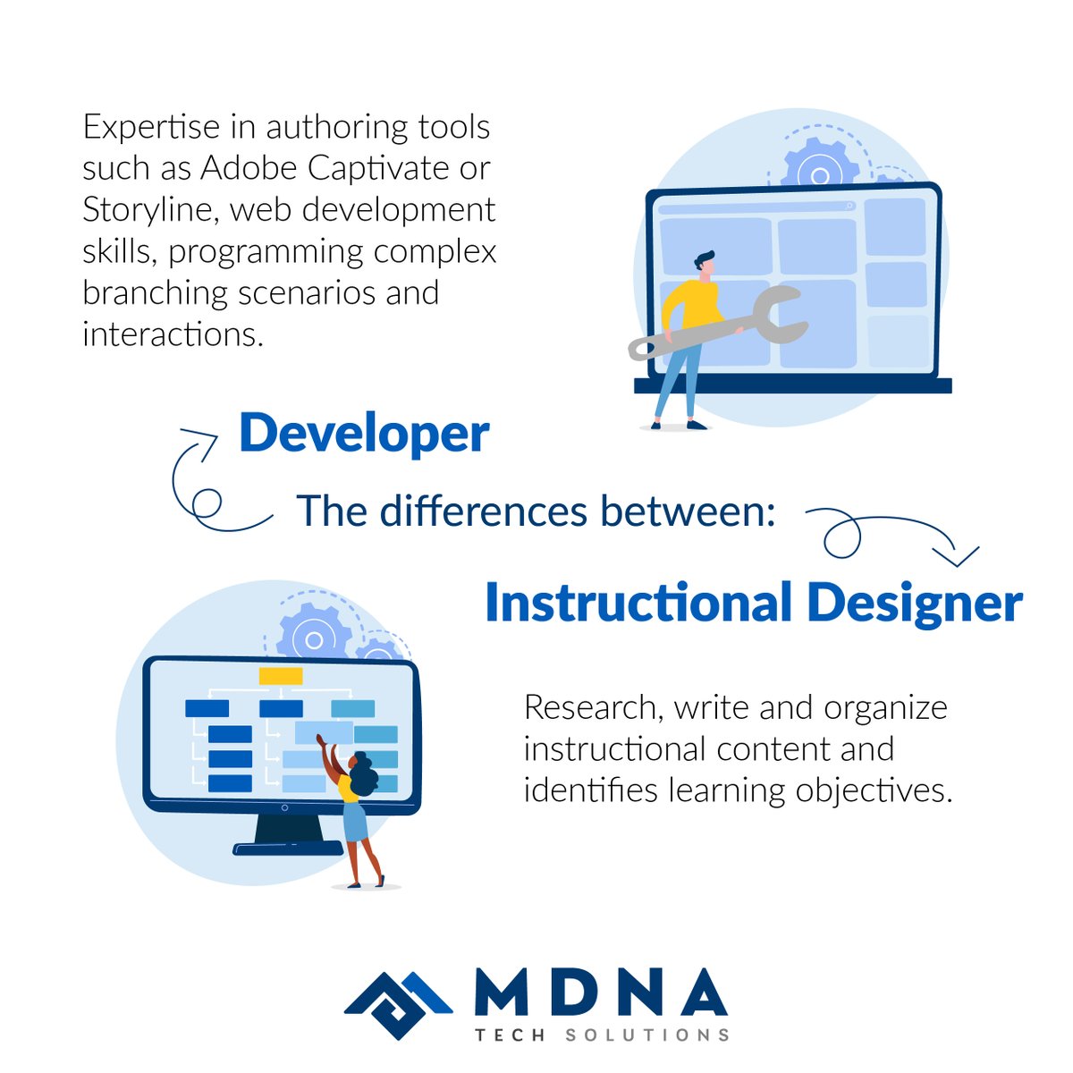 Many believe that an Instructional Designer and Developer are pretty much the same person or they do the same work, but in reality they are completely different. #ID #developer #difference #elearningdeveloper #elearning #mdna