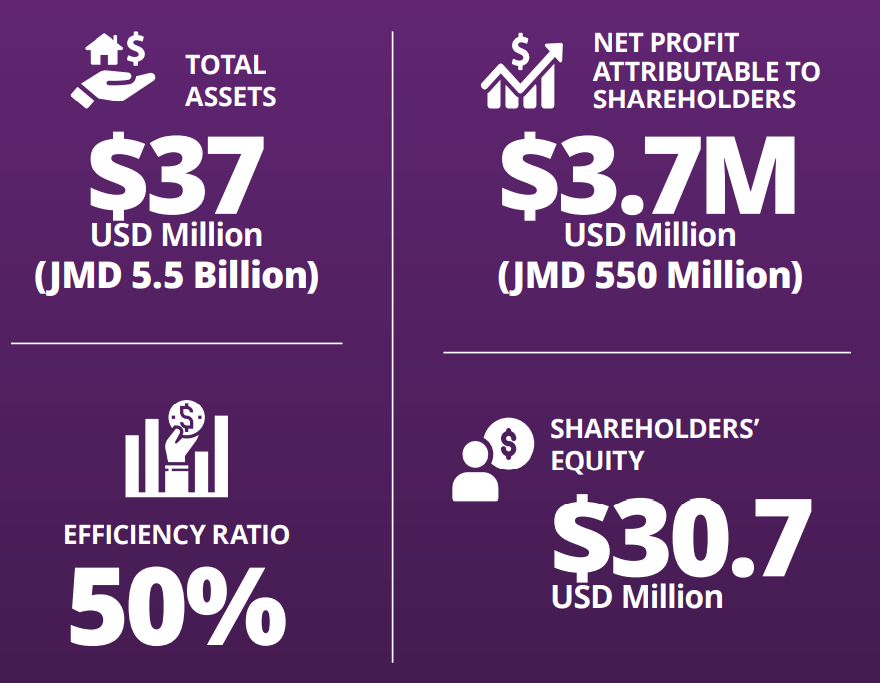 MoneyMax101's tweet photo. #FirstRock Capital Q4 Dec 2020
Net Profit
Q4 $1.3m vs US$473k
12M $3.7m vs $757k
Mgmt says it exceeded revenue, profit and balance sheet forecasts👌
The company’s focus is real estate and private equity
Stock ⬆️+11% fr Oct. 3 Mth Up Straight
@firstrockryboy
#FinanceTwitterJa https://t.co/1cksxYNIYH