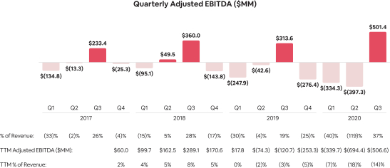 A company worth 119.14B, with famously no assets, that monetizes spaces. Worth $30bn more than Marriot,Hilton,IHG,Hyatt,Choice Hotels, Wyndham, combinedWhich in it's mature easy stages is loosing money more than half the year.Before sometimes making a few hundred million