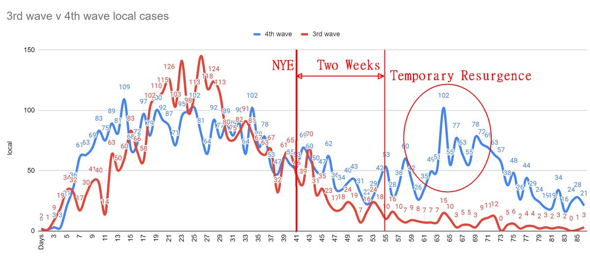 hi, friendly neighbourhood virologist here.Hong Kong, let's talk about this graph. & the upcoming weeks.don't worry. i'm not here to shame anyone. that's not how i work.