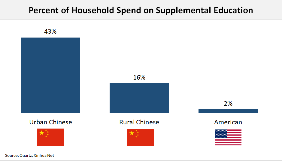 1) Of the 5 most-valuable education startups in the world, 4 are tutoring businesses. All 4 are in China & India.Only 2% of U.S. household income is spent on supplemental education vs. 40% in China. COVID will drive a meaningful uptick in U.S. spend & P2P tutoring models.