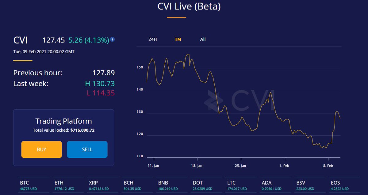  $GOVIWhy  @official_CVI ? Well first of all  @official_CVI Market Fear Index is first ever real decentralised Hedge against volatility.It was achieved working together with  @chainlink  $LINK, Stock Market VIX founder and other DeFi space geniuses together with  $COTI1/