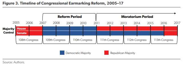 PhilipWallach's tweet photo. Great new @AEI paper on earmarks from @kevinrkosar and @zcourser. Covers what is at stake in current debate, how earmarks fit into Congress' work more generally, and what legislators think they did before the moratorium. 
https://t.co/fdDrtliVr4 https://t.co/SWdSTPzIi6