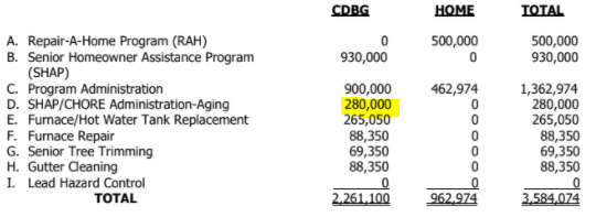 $280k budget for SHAP and CHORE programs - mostly for salaries for 9 staff associated w/ those programs