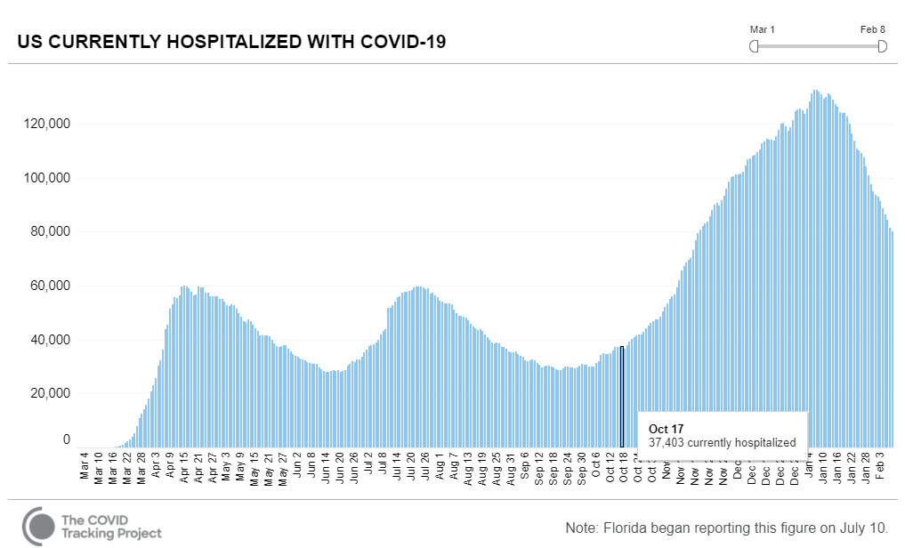 Now, even knowing what happened with cases (and thus highly correlated hospitalizations) through January, the CDC still chose to run this study. It's a hilarious example of gaslighting. / 4